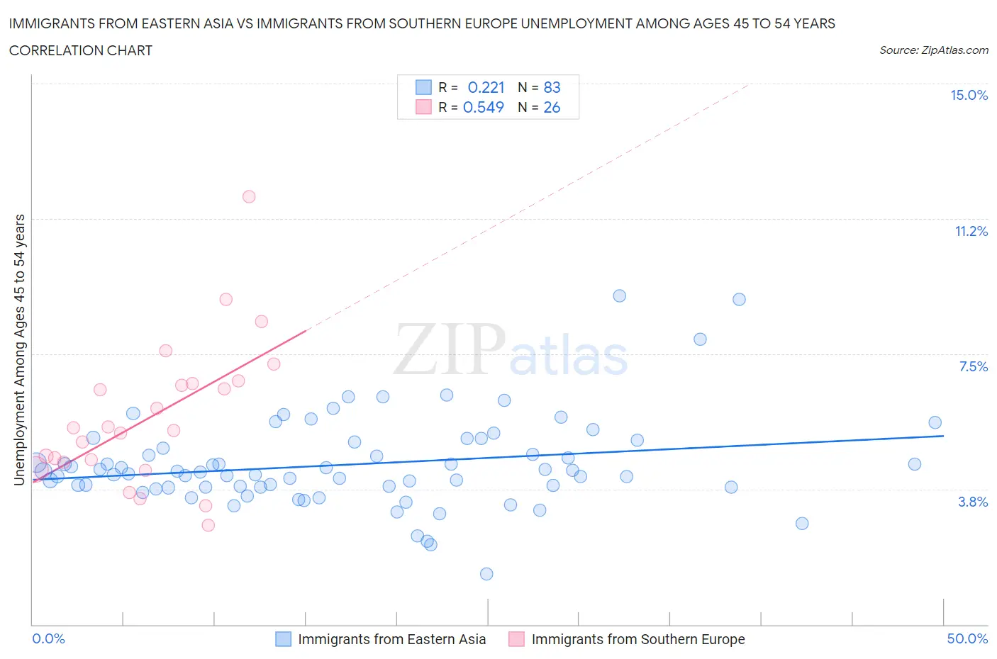 Immigrants from Eastern Asia vs Immigrants from Southern Europe Unemployment Among Ages 45 to 54 years