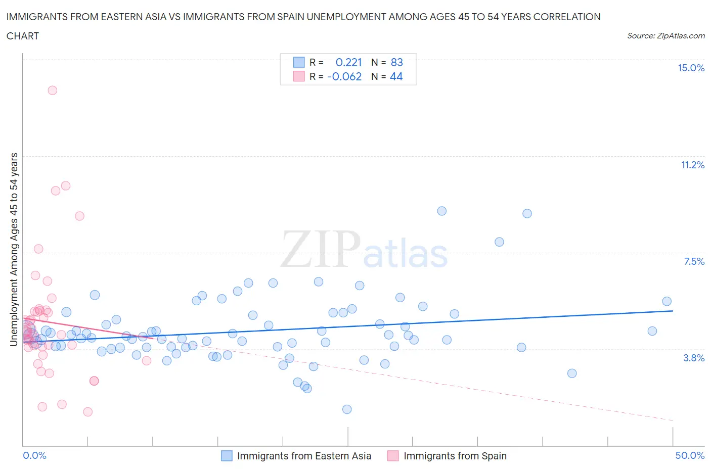 Immigrants from Eastern Asia vs Immigrants from Spain Unemployment Among Ages 45 to 54 years