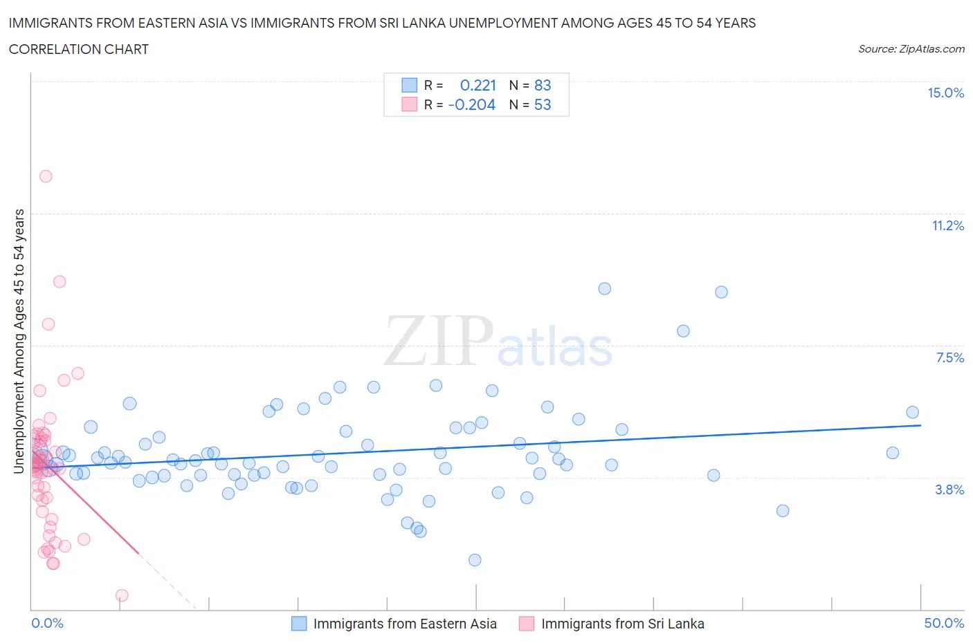 Immigrants from Eastern Asia vs Immigrants from Sri Lanka Unemployment Among Ages 45 to 54 years