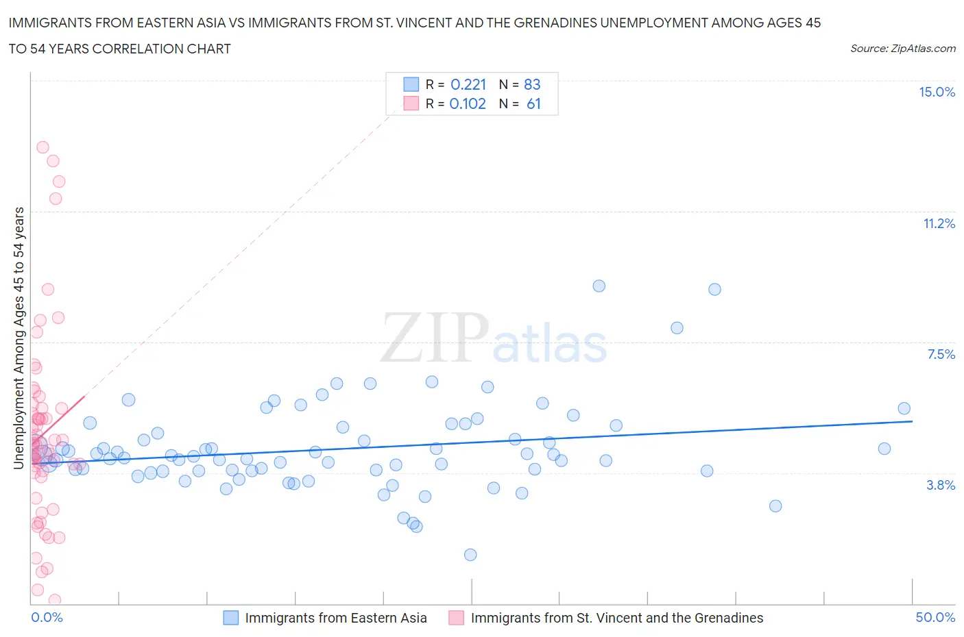 Immigrants from Eastern Asia vs Immigrants from St. Vincent and the Grenadines Unemployment Among Ages 45 to 54 years