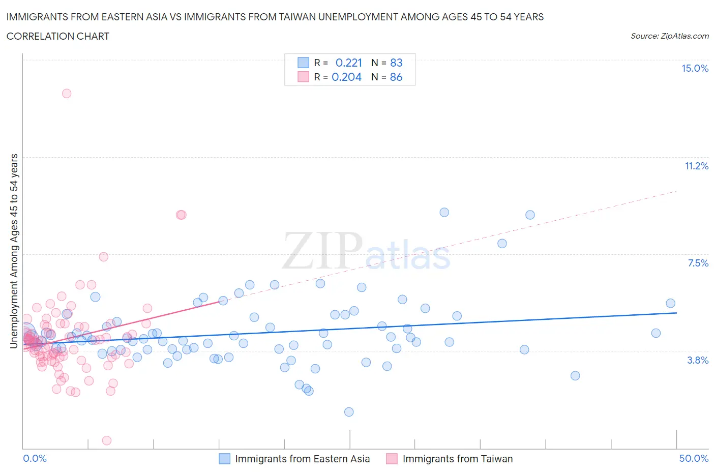 Immigrants from Eastern Asia vs Immigrants from Taiwan Unemployment Among Ages 45 to 54 years