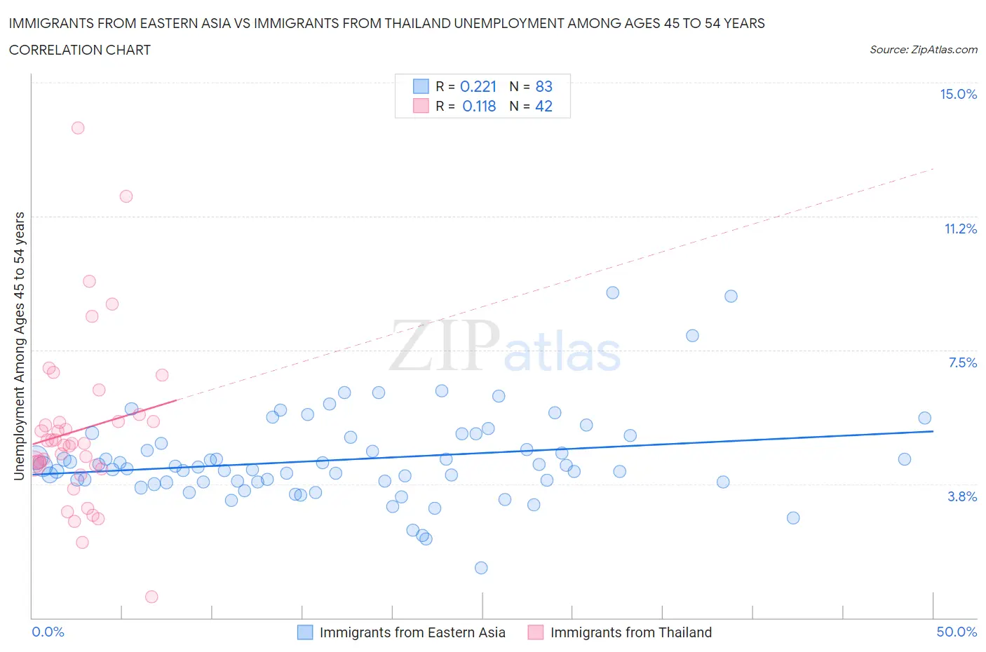 Immigrants from Eastern Asia vs Immigrants from Thailand Unemployment Among Ages 45 to 54 years