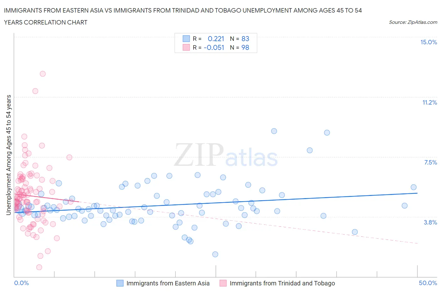 Immigrants from Eastern Asia vs Immigrants from Trinidad and Tobago Unemployment Among Ages 45 to 54 years