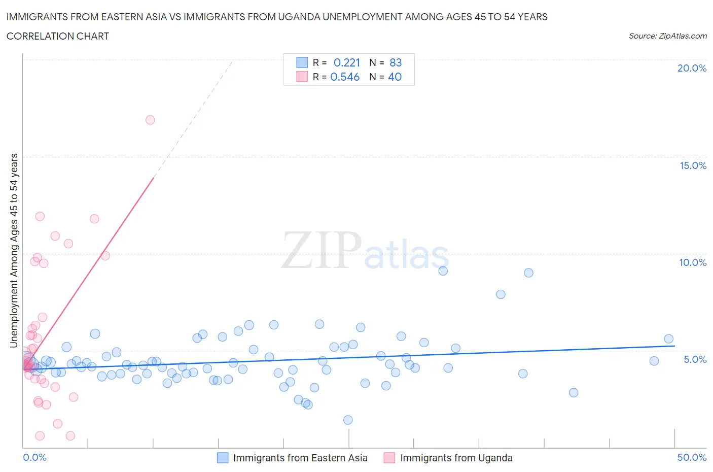 Immigrants from Eastern Asia vs Immigrants from Uganda Unemployment Among Ages 45 to 54 years