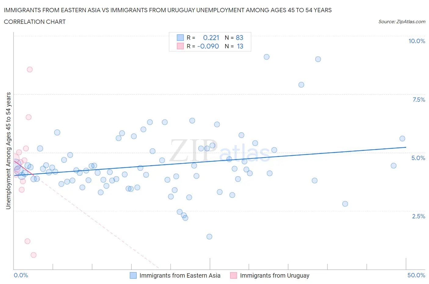 Immigrants from Eastern Asia vs Immigrants from Uruguay Unemployment Among Ages 45 to 54 years