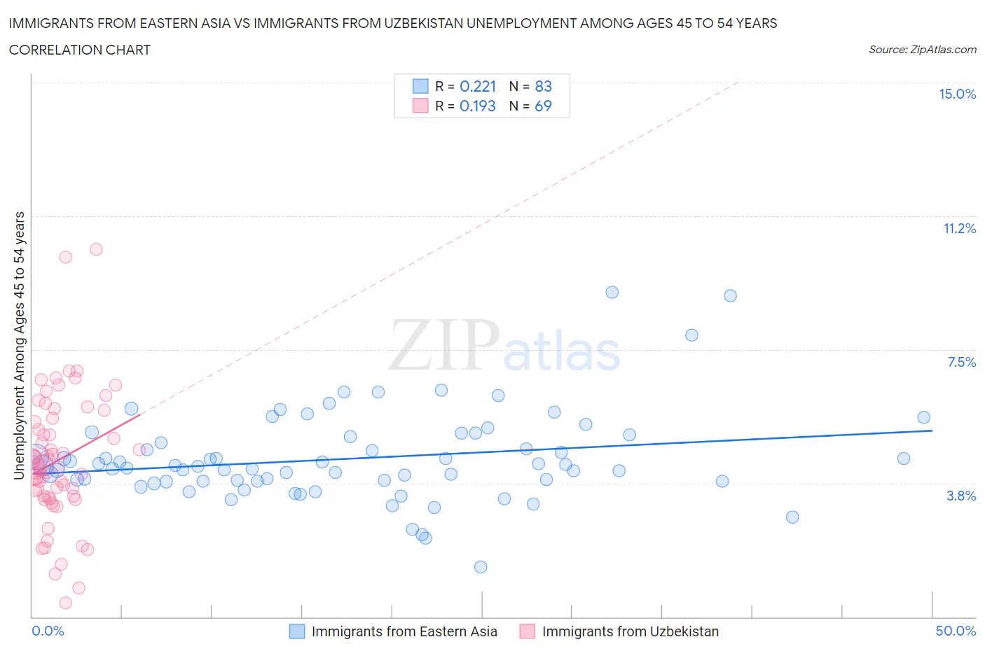 Immigrants from Eastern Asia vs Immigrants from Uzbekistan Unemployment Among Ages 45 to 54 years