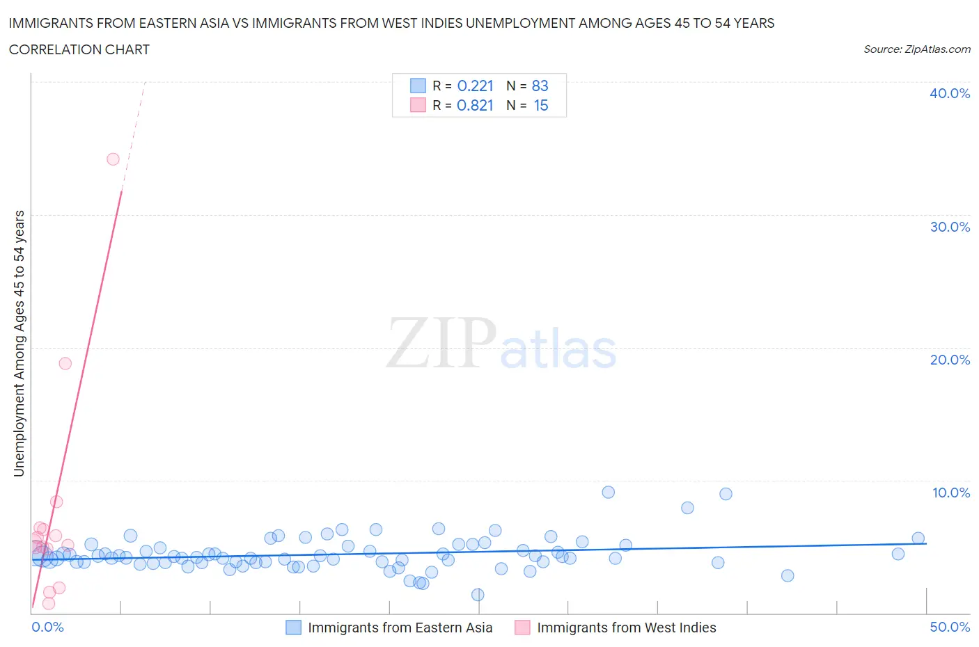 Immigrants from Eastern Asia vs Immigrants from West Indies Unemployment Among Ages 45 to 54 years