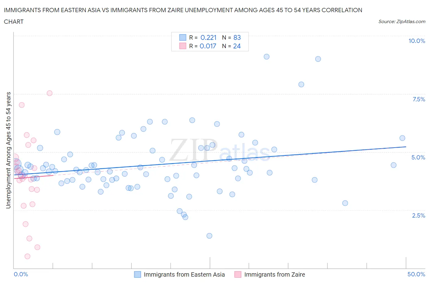 Immigrants from Eastern Asia vs Immigrants from Zaire Unemployment Among Ages 45 to 54 years