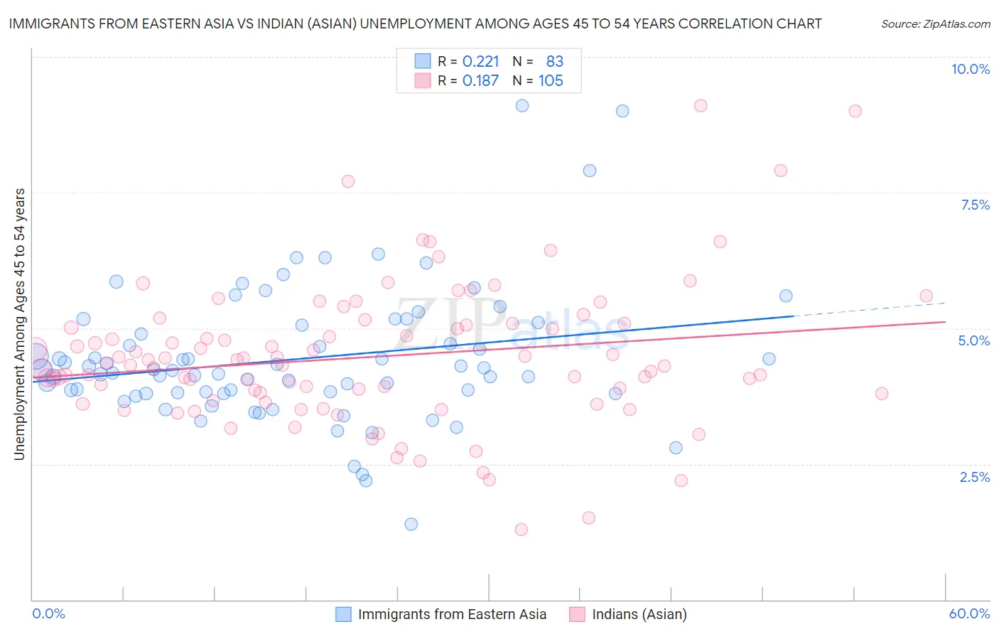 Immigrants from Eastern Asia vs Indian (Asian) Unemployment Among Ages 45 to 54 years