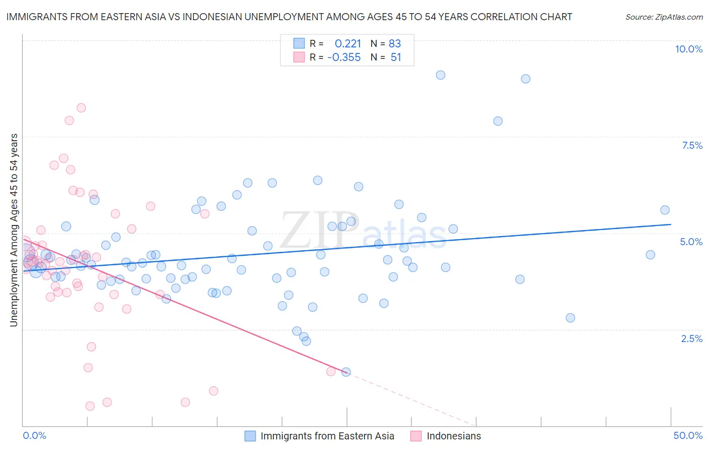 Immigrants from Eastern Asia vs Indonesian Unemployment Among Ages 45 to 54 years