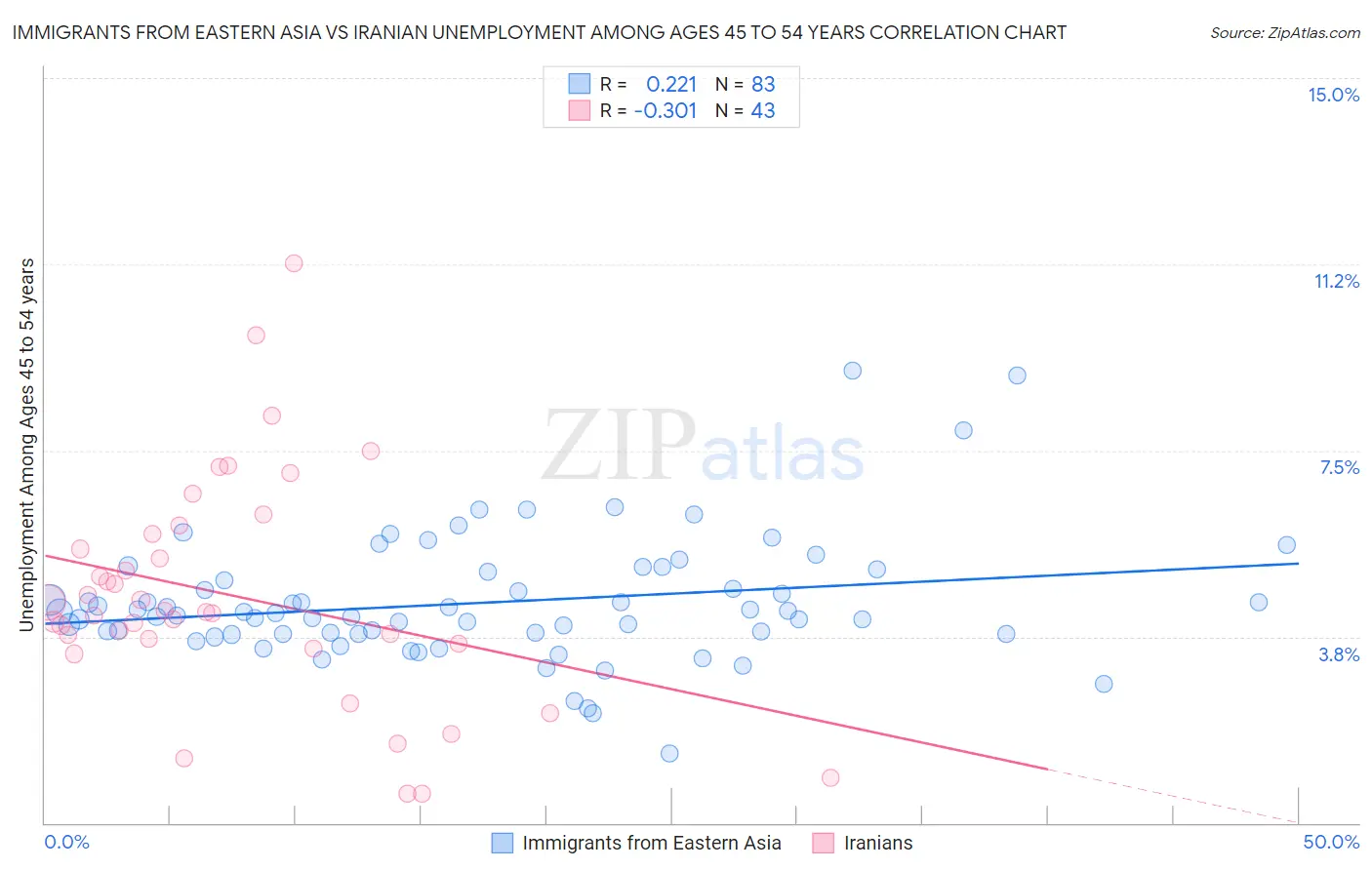 Immigrants from Eastern Asia vs Iranian Unemployment Among Ages 45 to 54 years