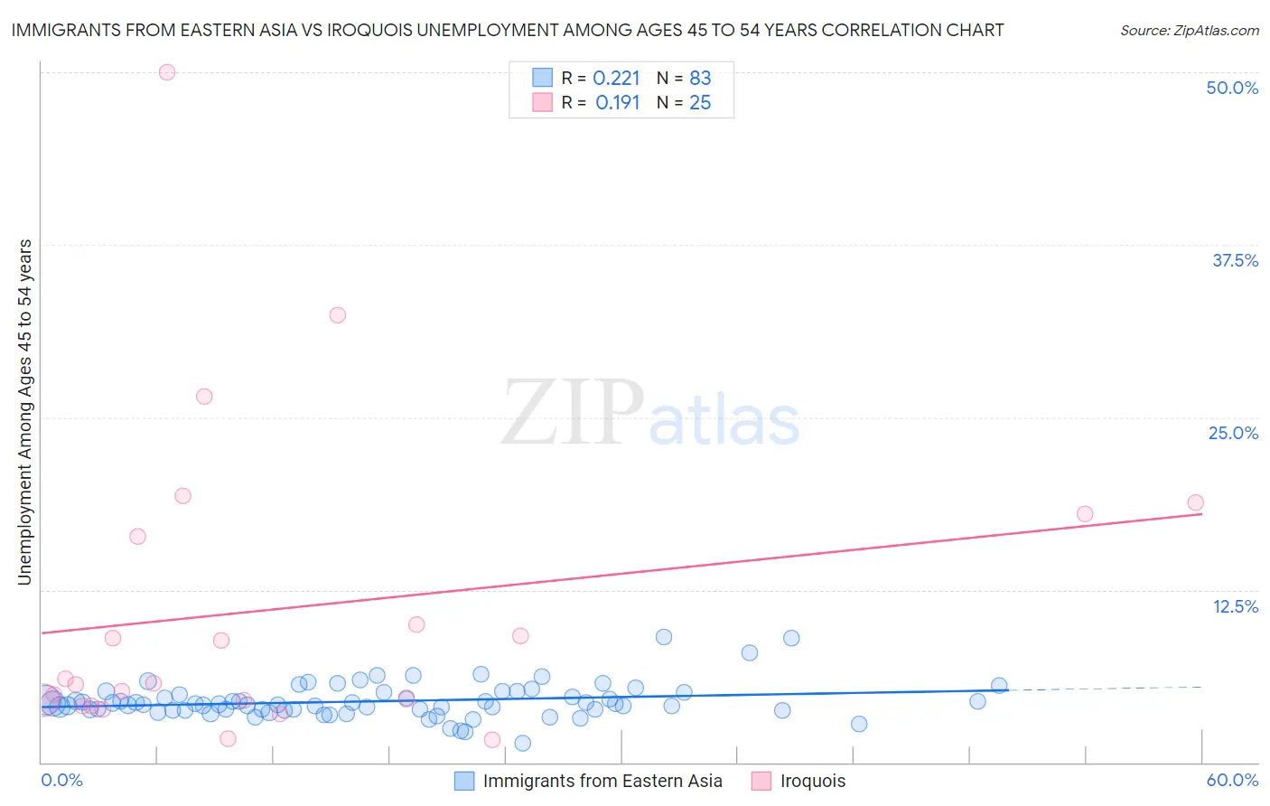 Immigrants from Eastern Asia vs Iroquois Unemployment Among Ages 45 to 54 years