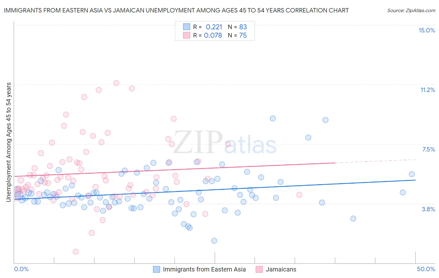 Immigrants from Eastern Asia vs Jamaican Unemployment Among Ages 45 to 54 years