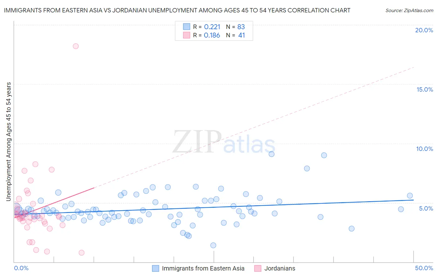 Immigrants from Eastern Asia vs Jordanian Unemployment Among Ages 45 to 54 years