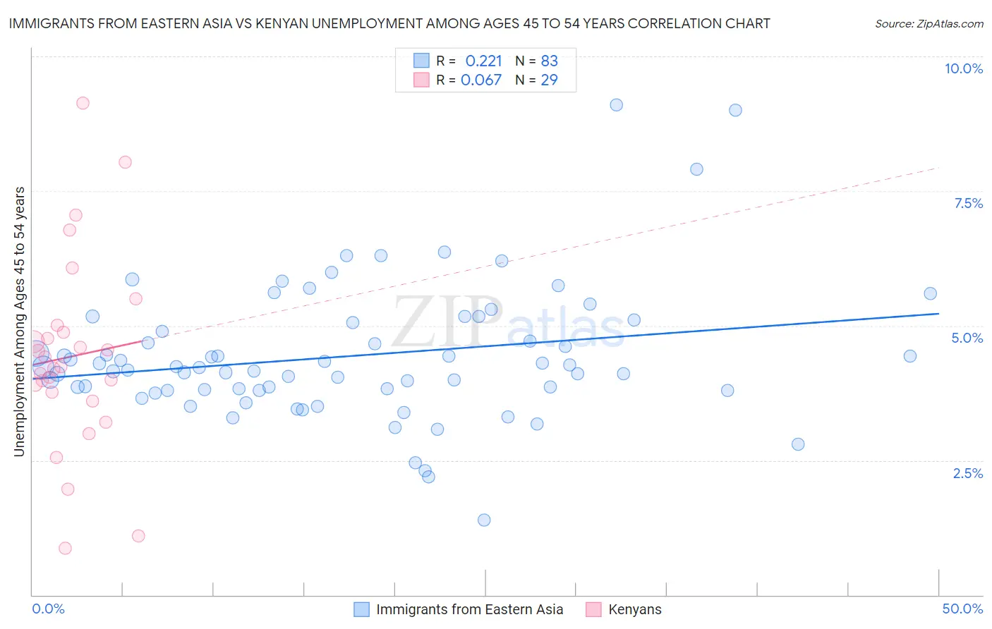 Immigrants from Eastern Asia vs Kenyan Unemployment Among Ages 45 to 54 years