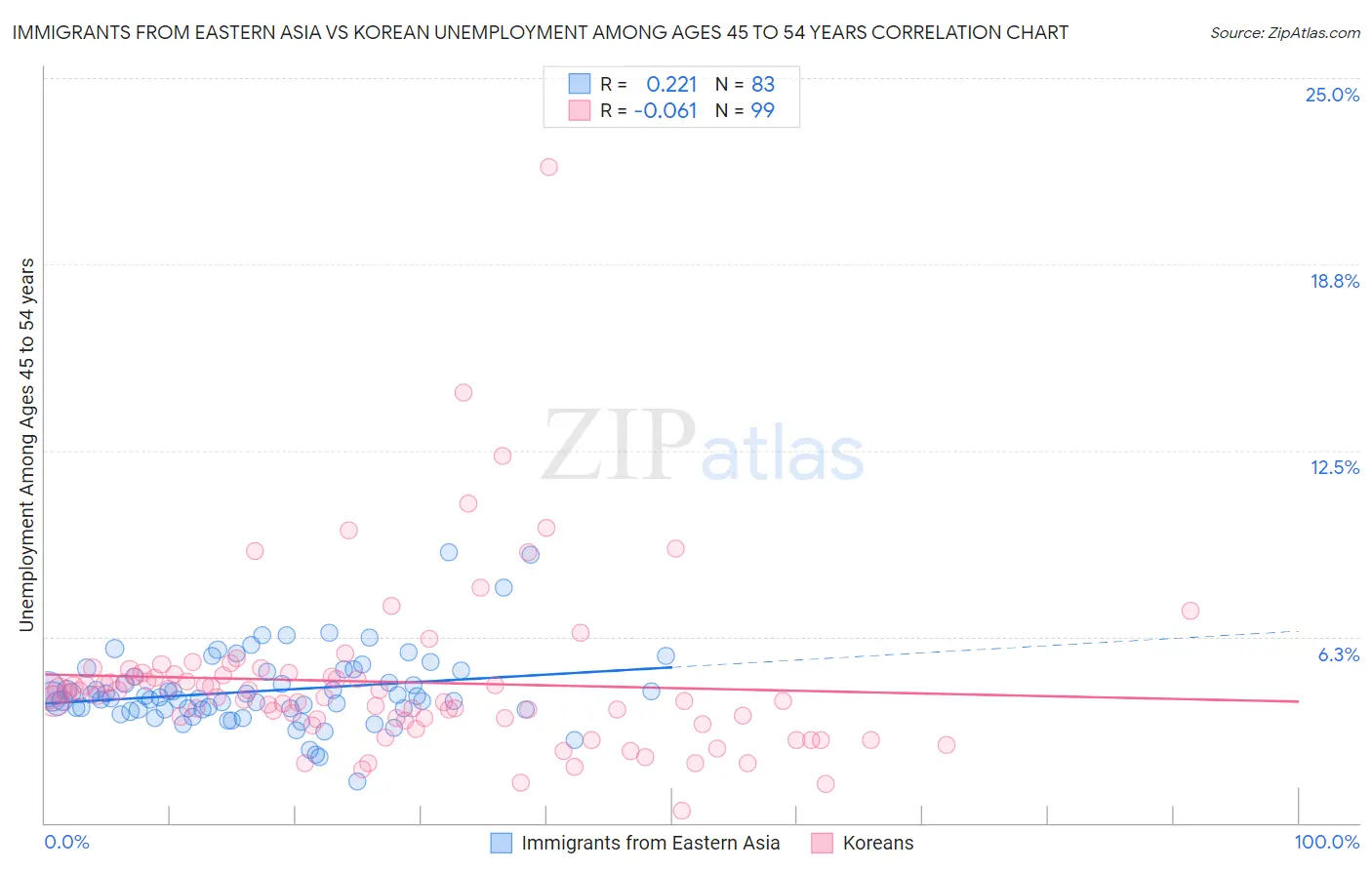 Immigrants from Eastern Asia vs Korean Unemployment Among Ages 45 to 54 years