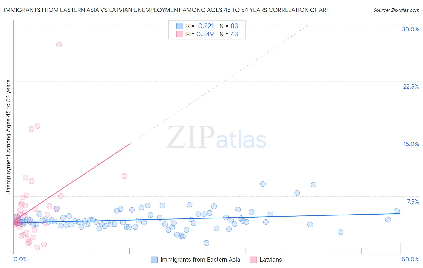 Immigrants from Eastern Asia vs Latvian Unemployment Among Ages 45 to 54 years