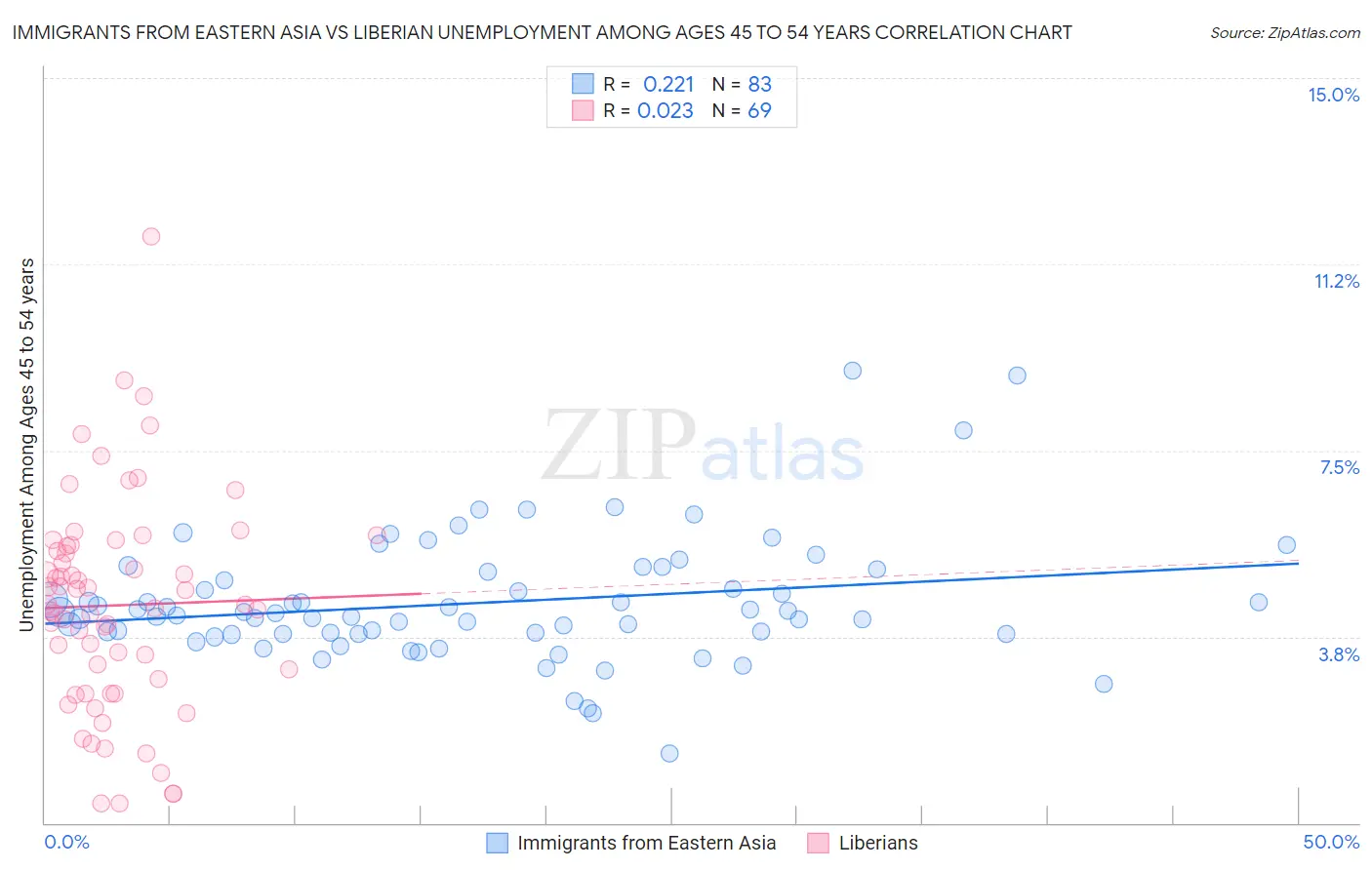 Immigrants from Eastern Asia vs Liberian Unemployment Among Ages 45 to 54 years