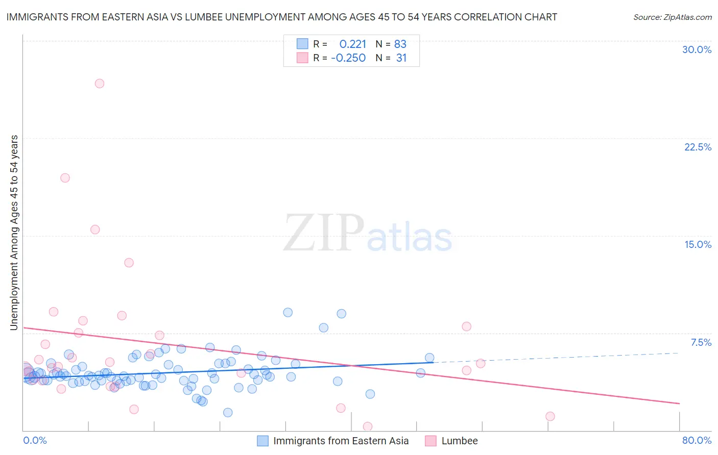 Immigrants from Eastern Asia vs Lumbee Unemployment Among Ages 45 to 54 years