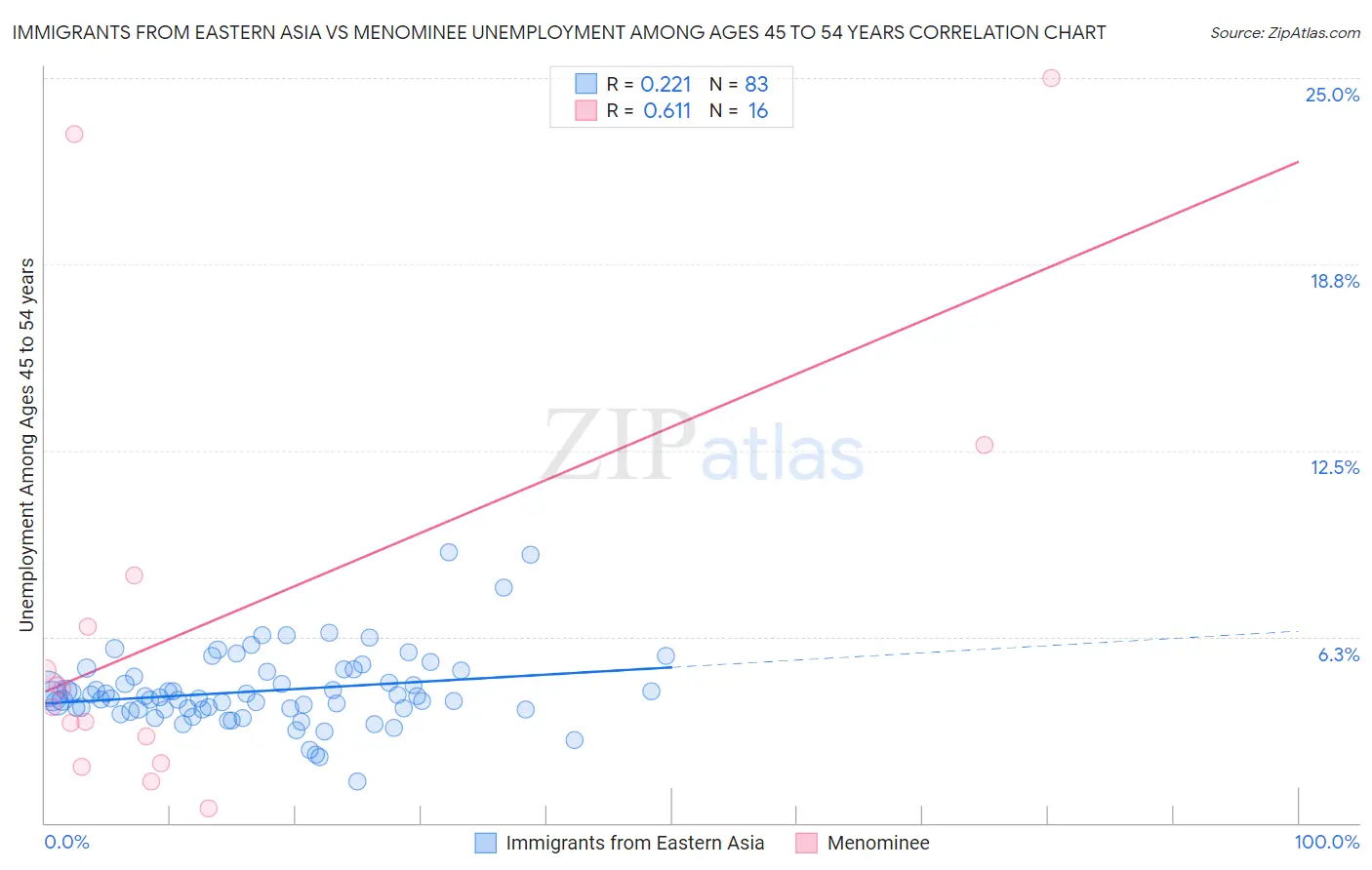 Immigrants from Eastern Asia vs Menominee Unemployment Among Ages 45 to 54 years