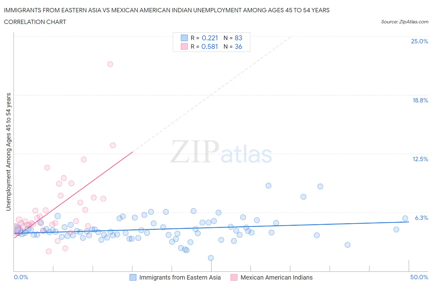 Immigrants from Eastern Asia vs Mexican American Indian Unemployment Among Ages 45 to 54 years