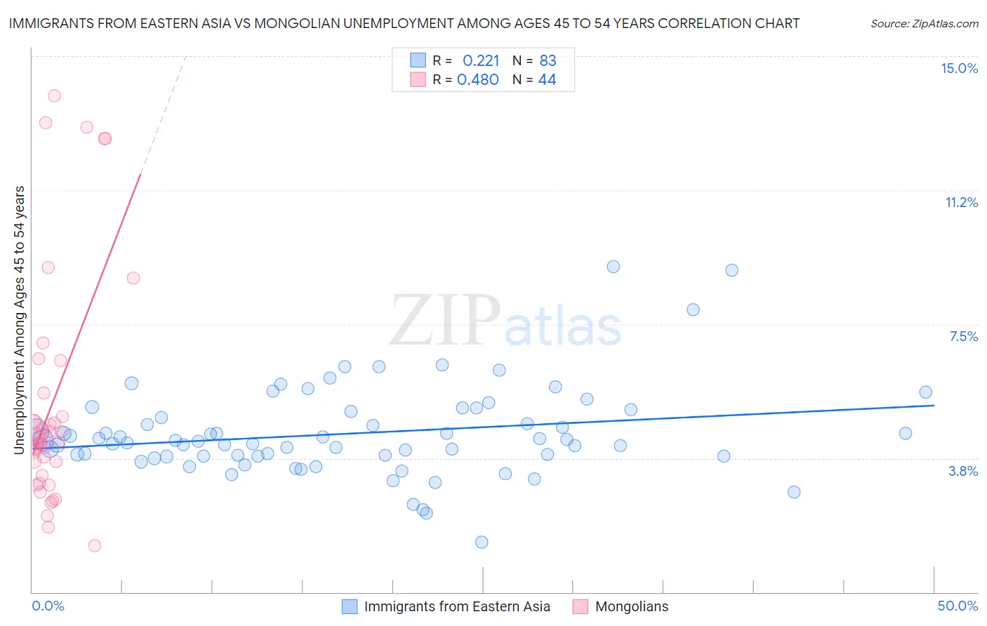 Immigrants from Eastern Asia vs Mongolian Unemployment Among Ages 45 to 54 years