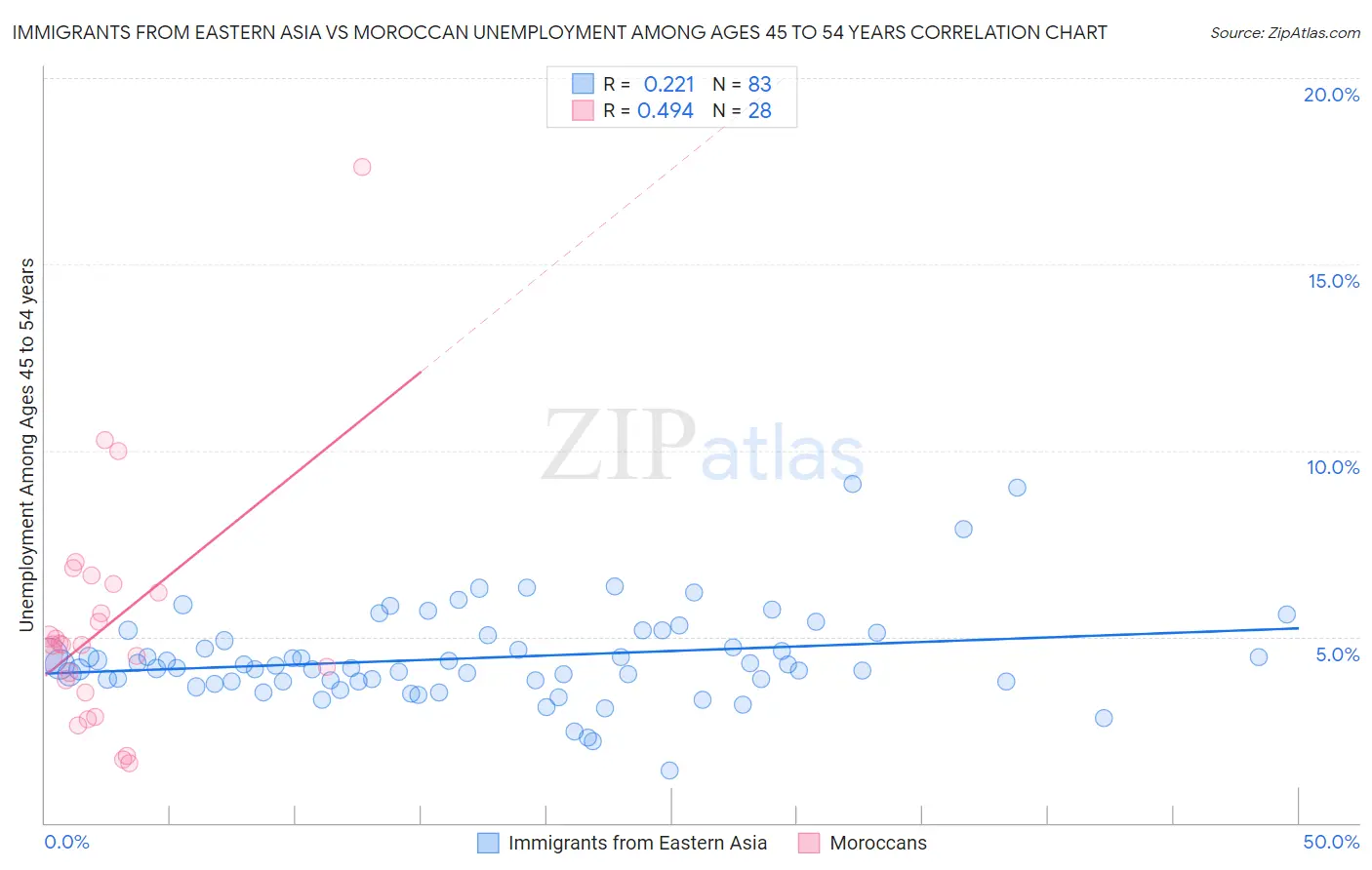 Immigrants from Eastern Asia vs Moroccan Unemployment Among Ages 45 to 54 years