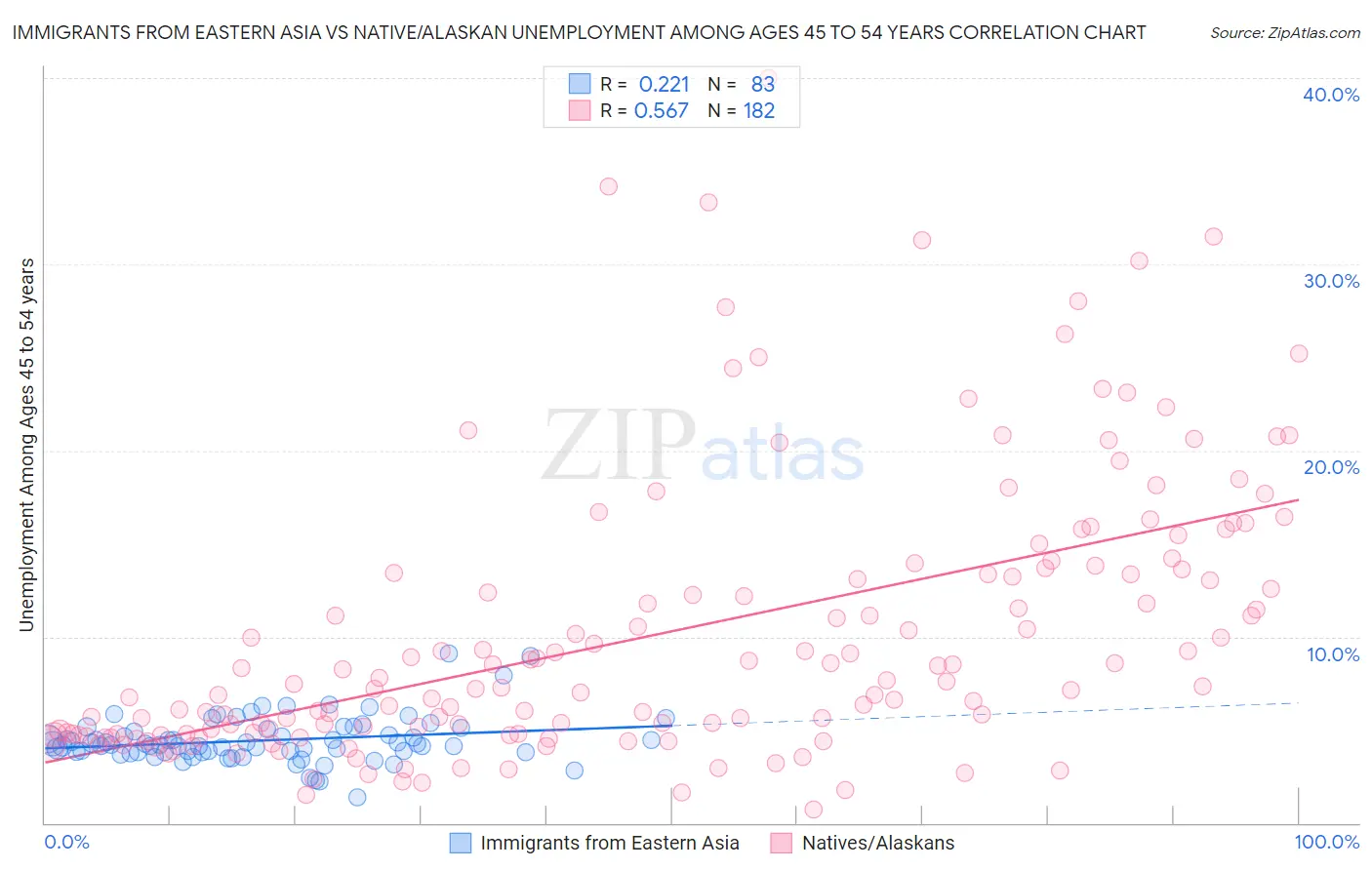 Immigrants from Eastern Asia vs Native/Alaskan Unemployment Among Ages 45 to 54 years