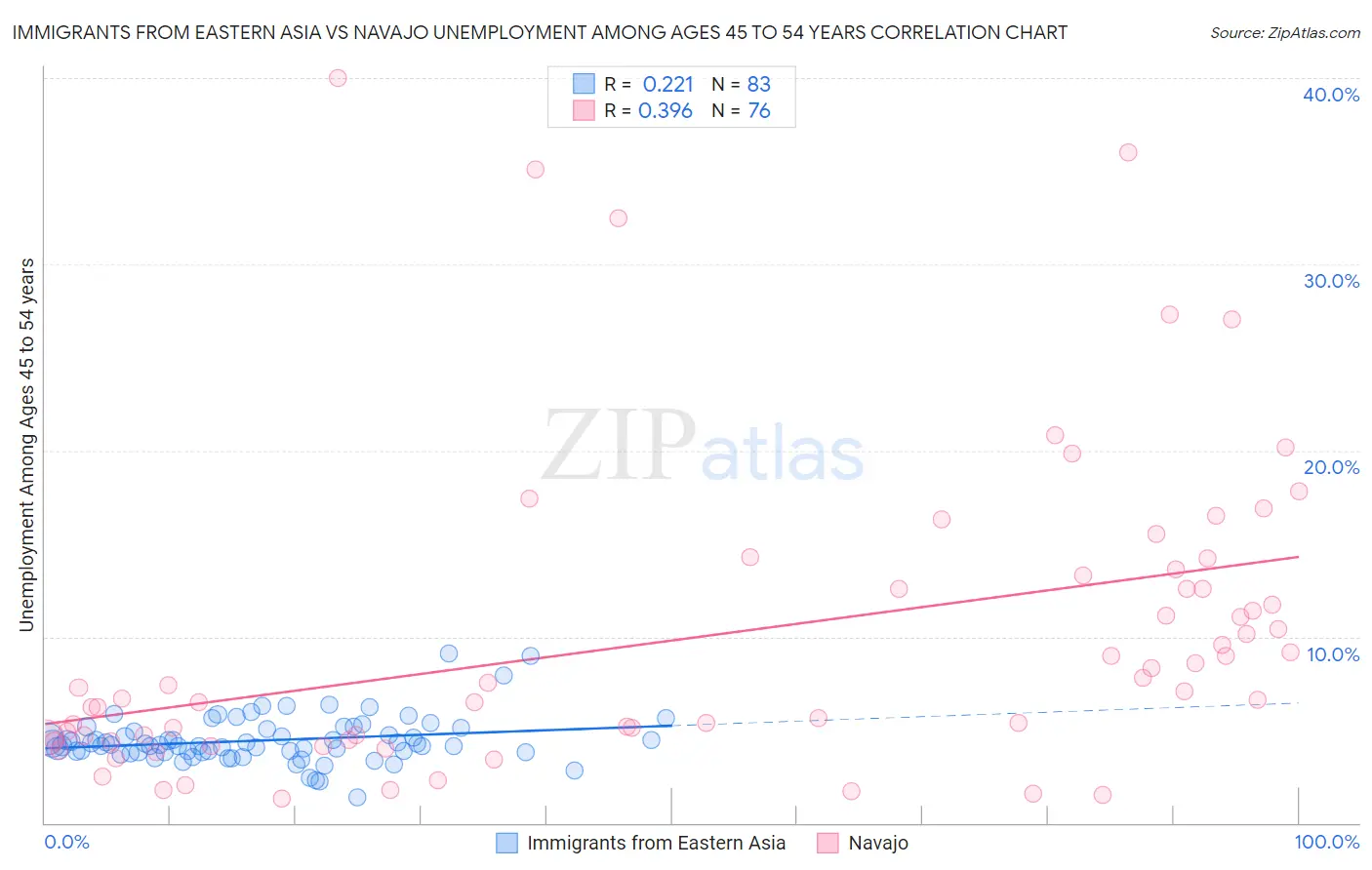 Immigrants from Eastern Asia vs Navajo Unemployment Among Ages 45 to 54 years