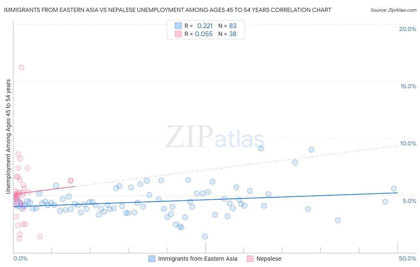 Immigrants from Eastern Asia vs Nepalese Unemployment Among Ages 45 to 54 years