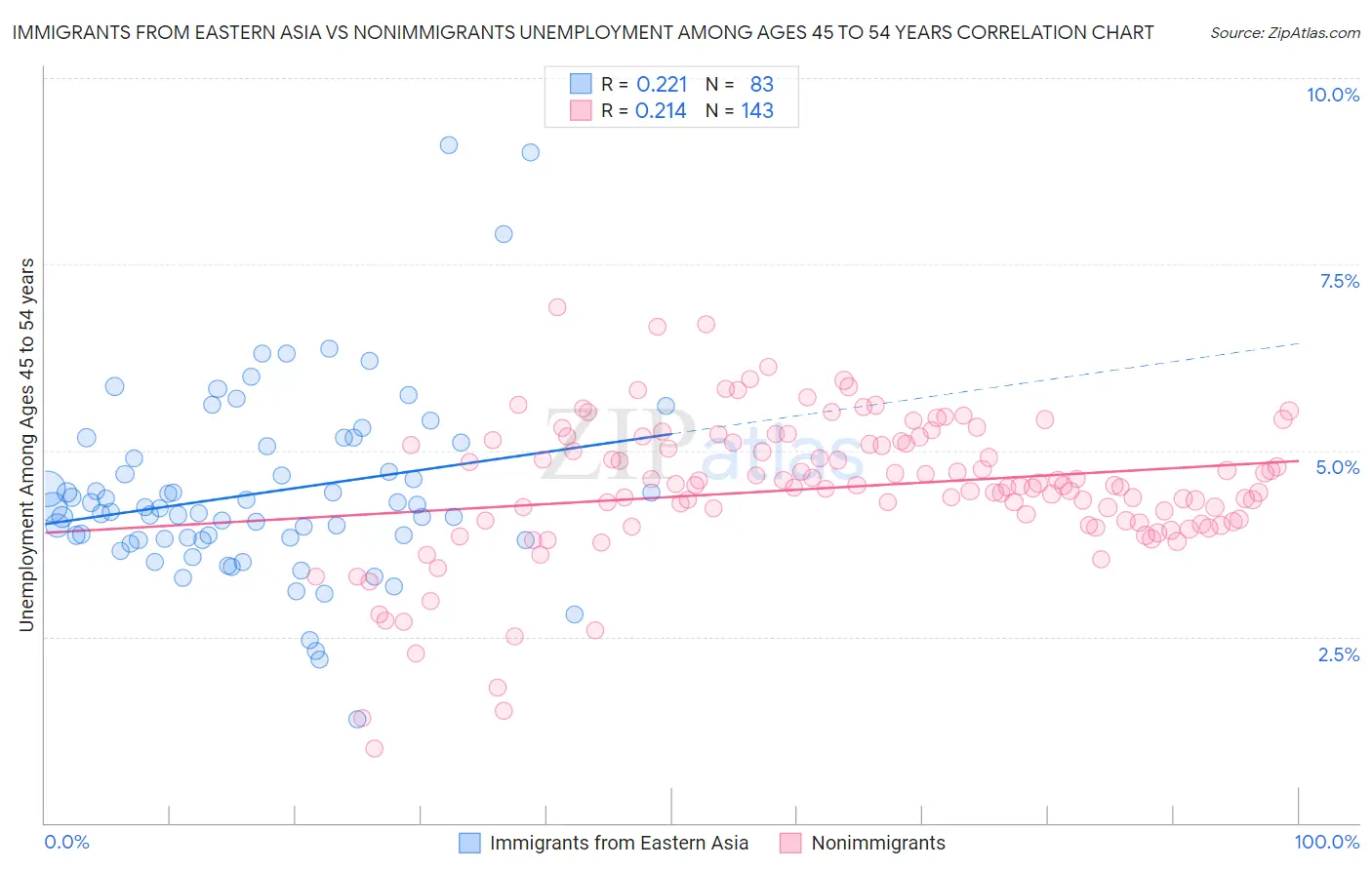 Immigrants from Eastern Asia vs Nonimmigrants Unemployment Among Ages 45 to 54 years