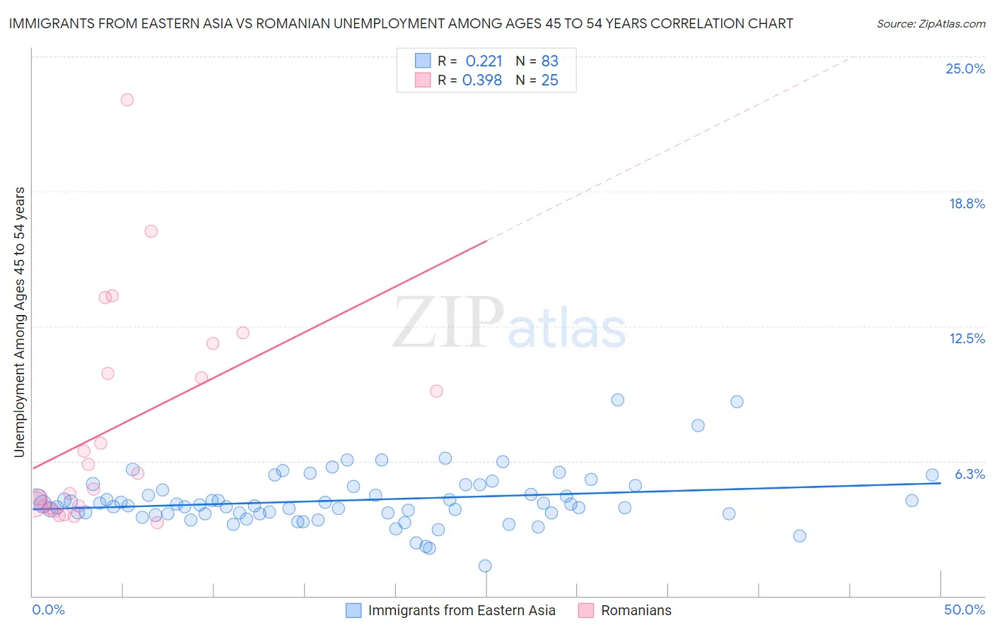Immigrants from Eastern Asia vs Romanian Unemployment Among Ages 45 to 54 years