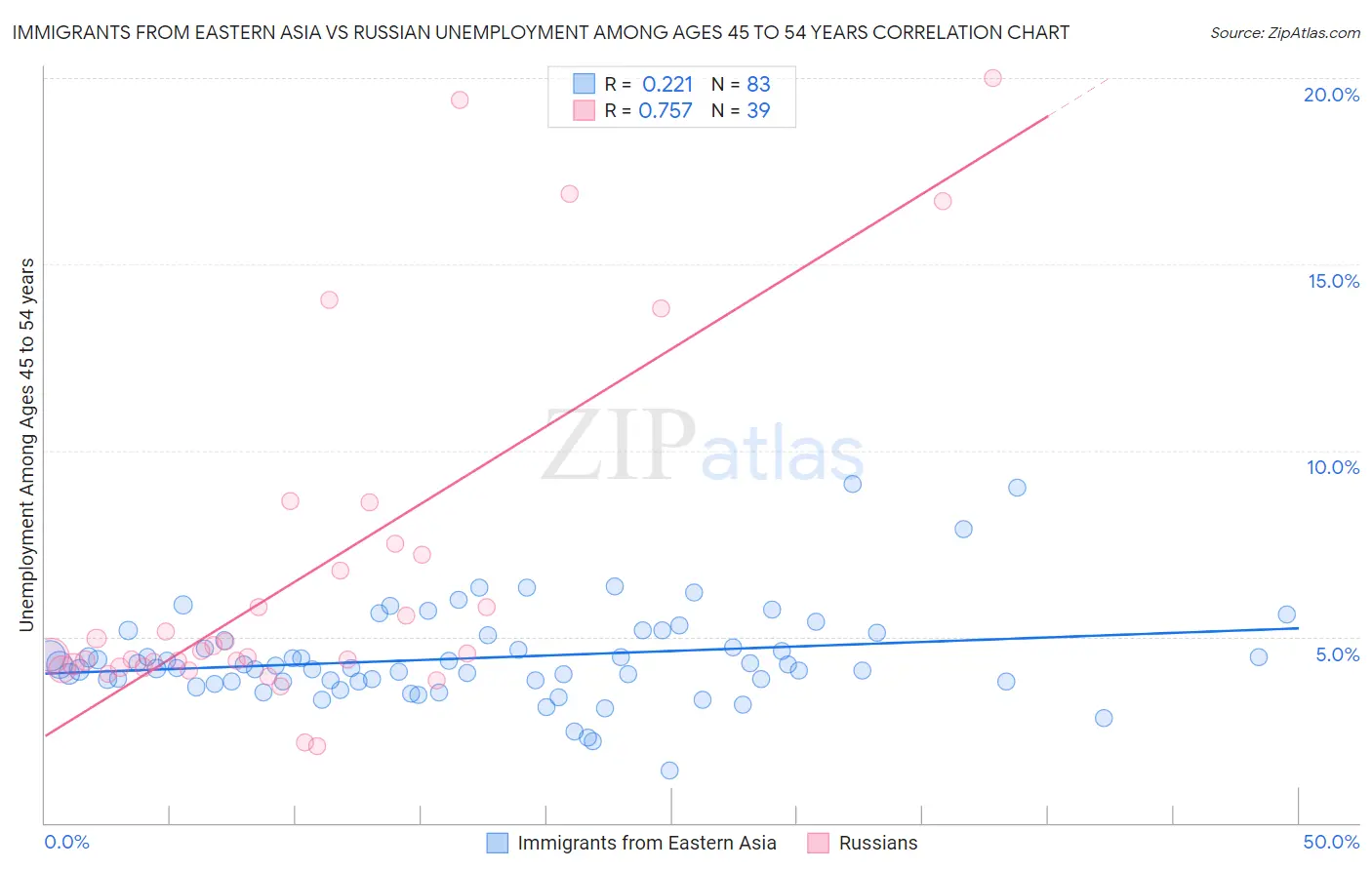 Immigrants from Eastern Asia vs Russian Unemployment Among Ages 45 to 54 years