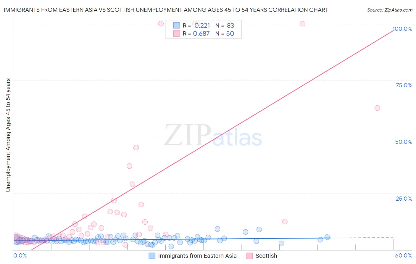 Immigrants from Eastern Asia vs Scottish Unemployment Among Ages 45 to 54 years