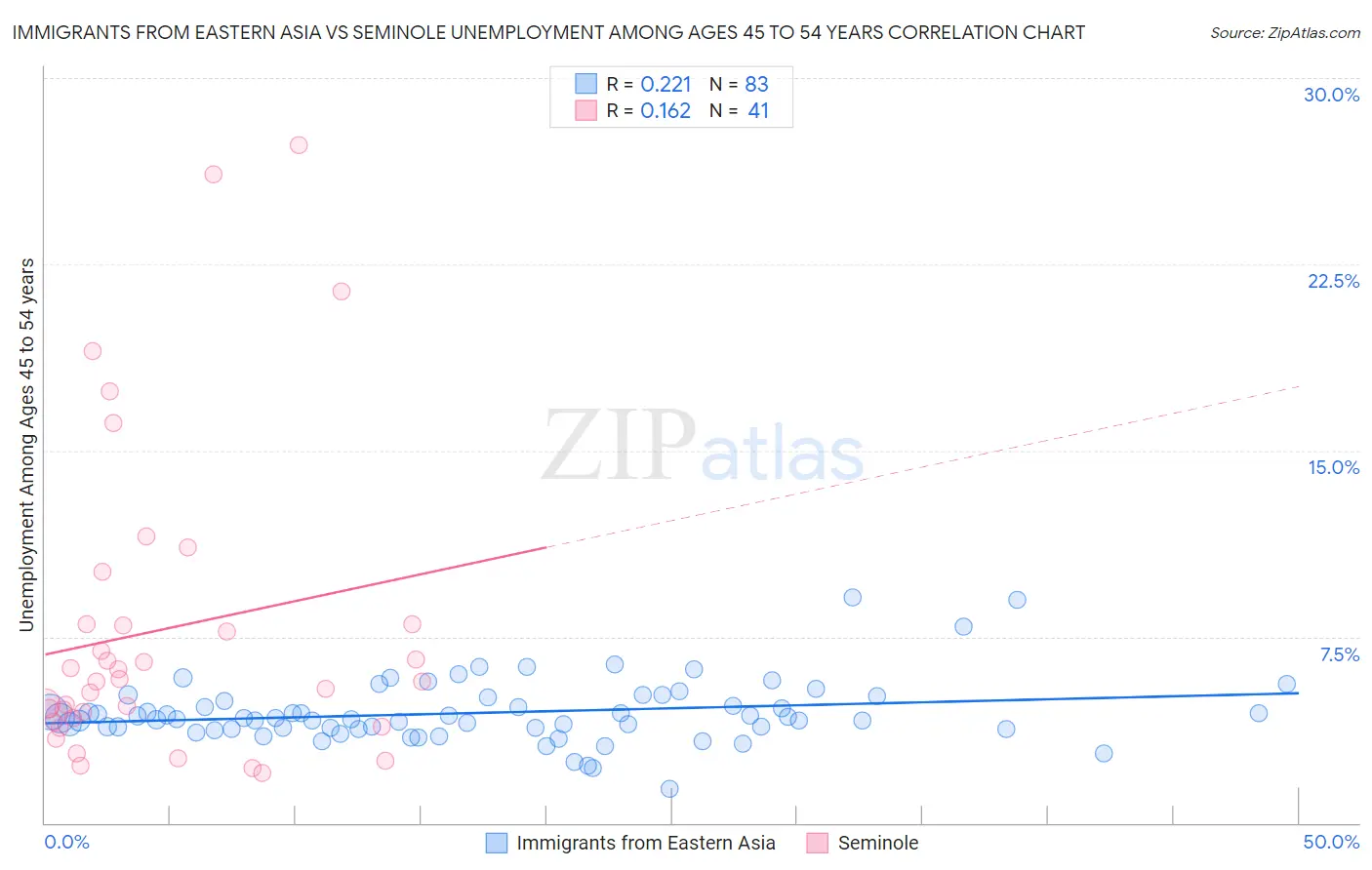 Immigrants from Eastern Asia vs Seminole Unemployment Among Ages 45 to 54 years