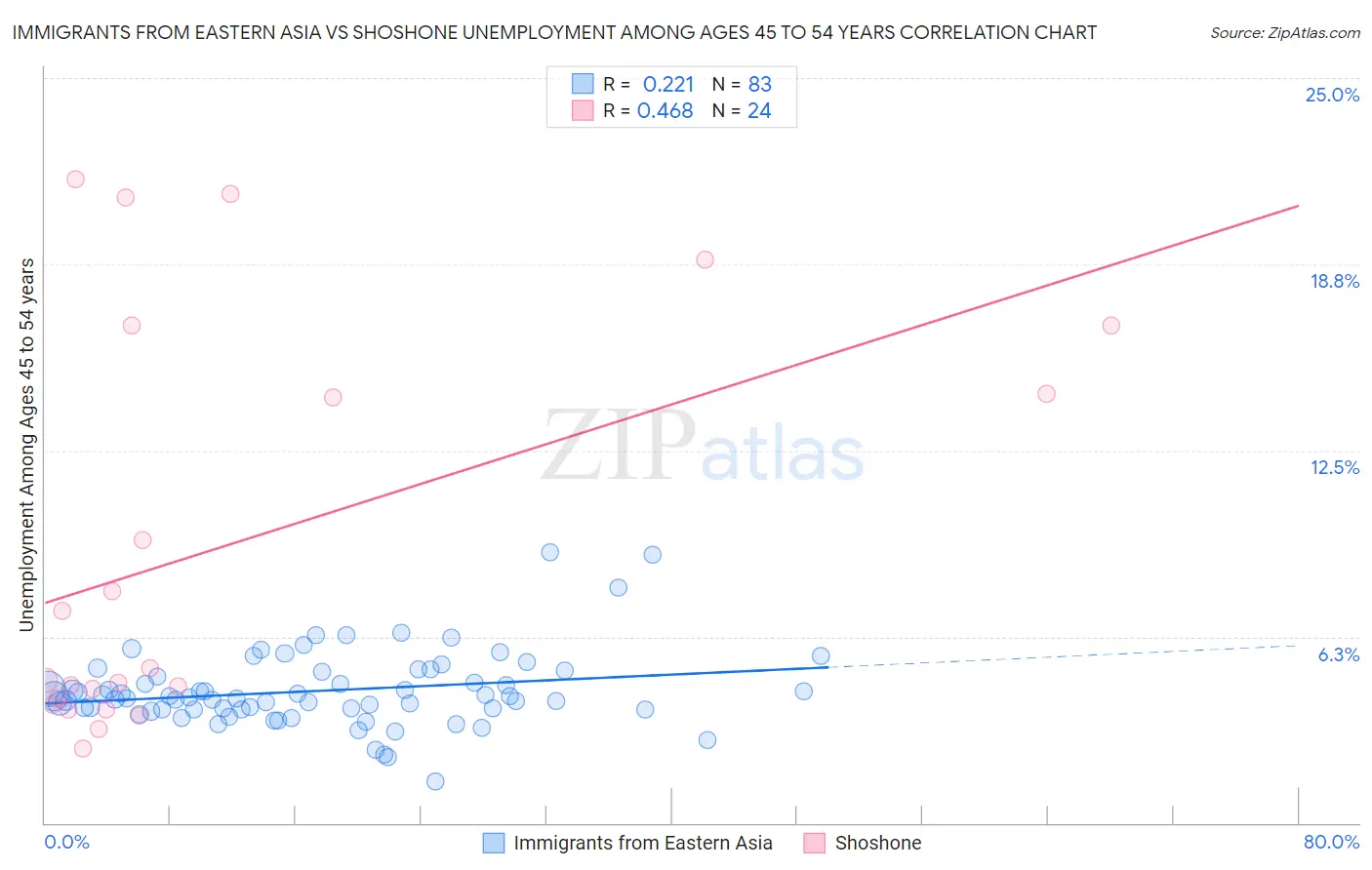 Immigrants from Eastern Asia vs Shoshone Unemployment Among Ages 45 to 54 years