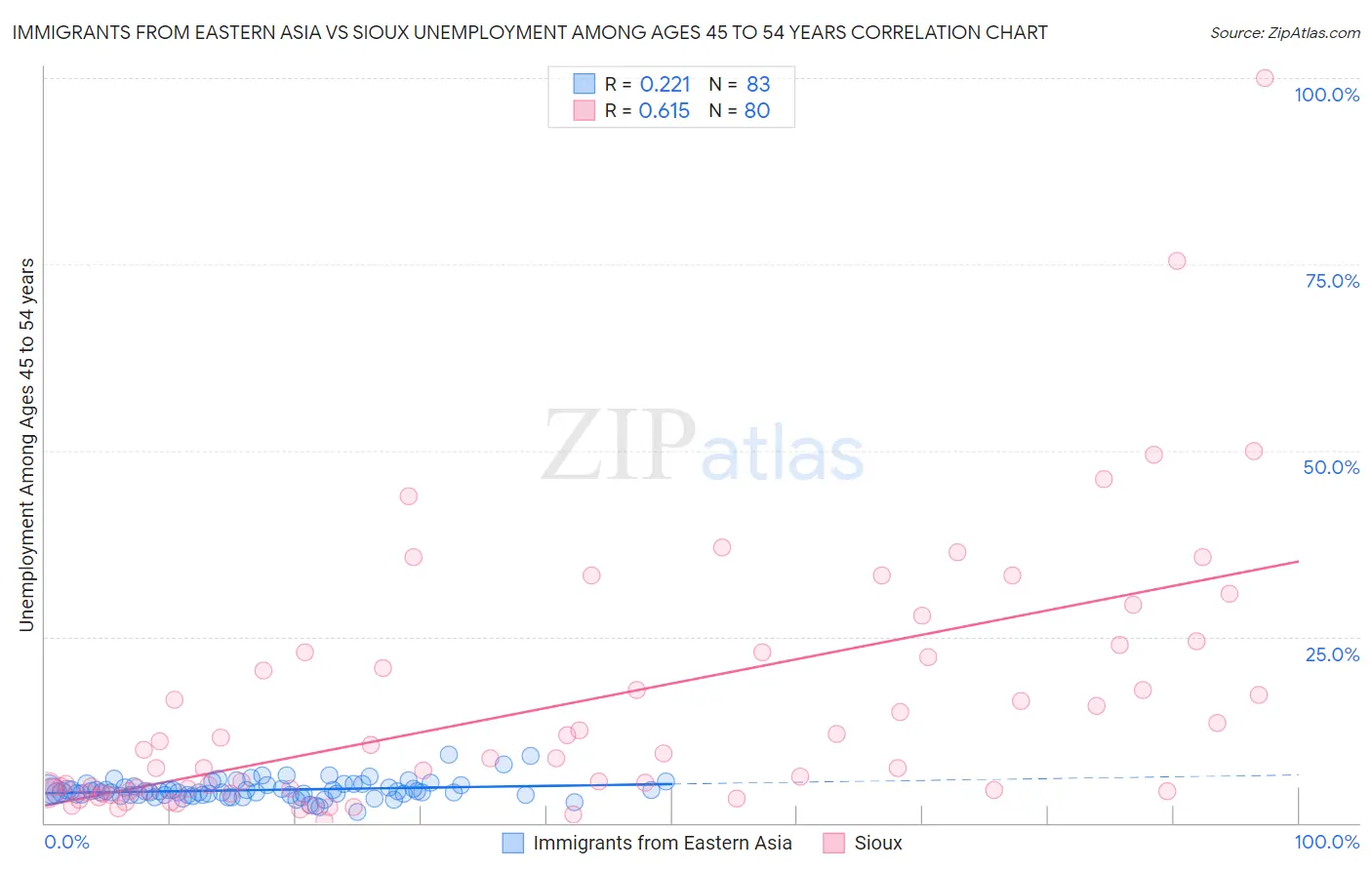 Immigrants from Eastern Asia vs Sioux Unemployment Among Ages 45 to 54 years