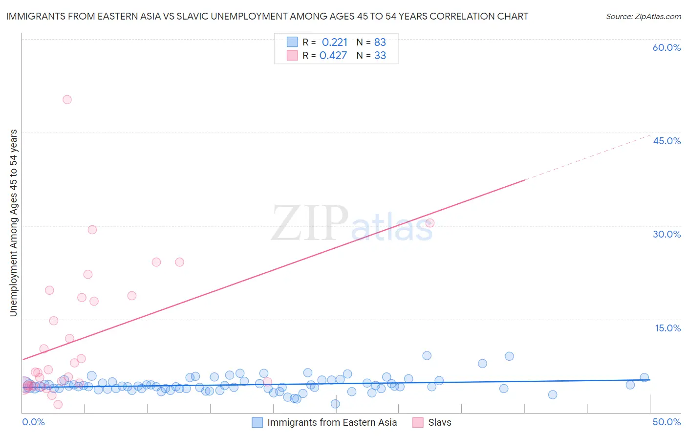 Immigrants from Eastern Asia vs Slavic Unemployment Among Ages 45 to 54 years