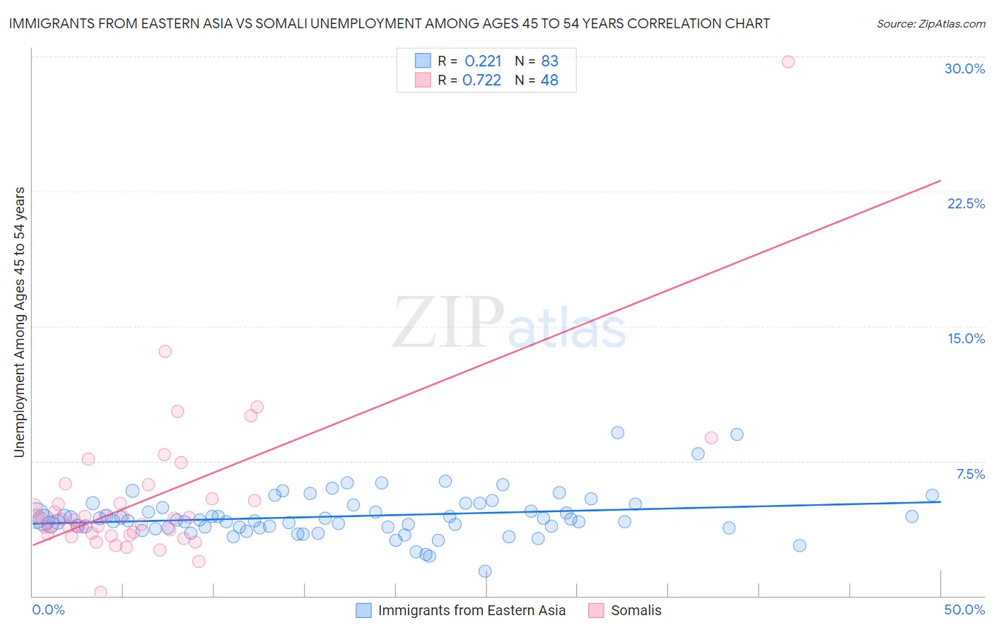 Immigrants from Eastern Asia vs Somali Unemployment Among Ages 45 to 54 years