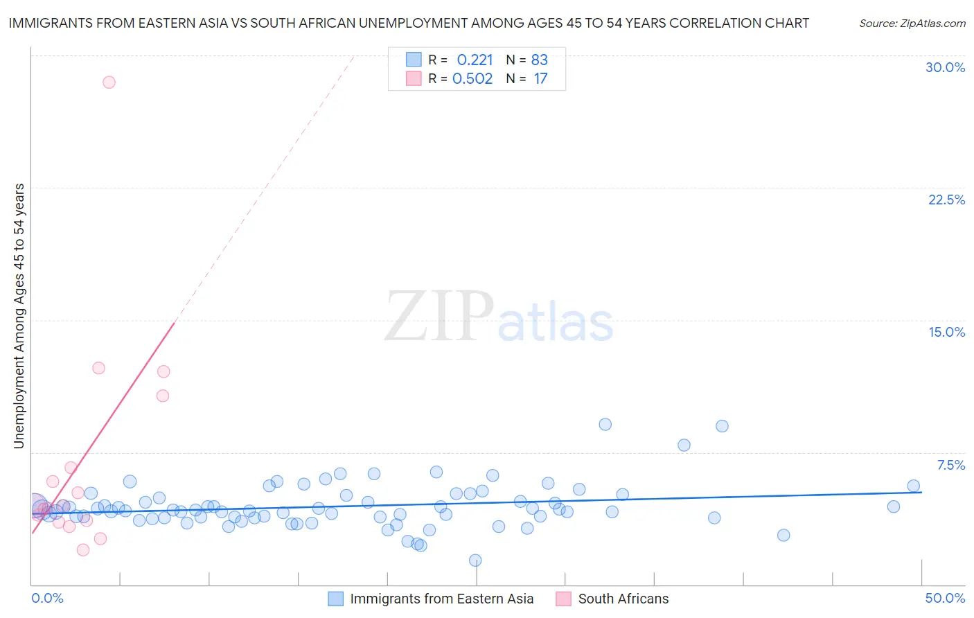Immigrants from Eastern Asia vs South African Unemployment Among Ages 45 to 54 years