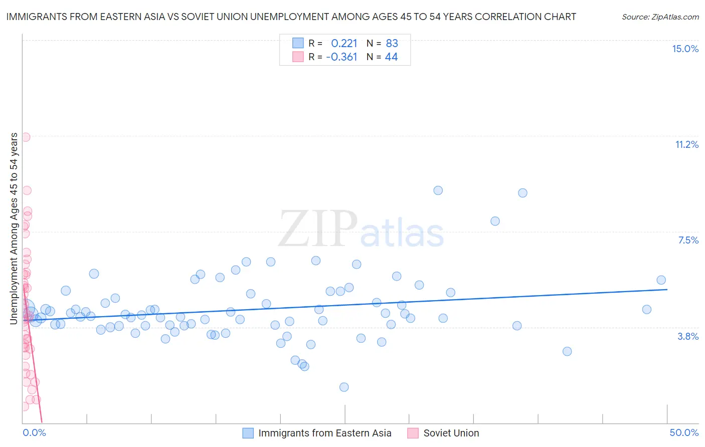 Immigrants from Eastern Asia vs Soviet Union Unemployment Among Ages 45 to 54 years