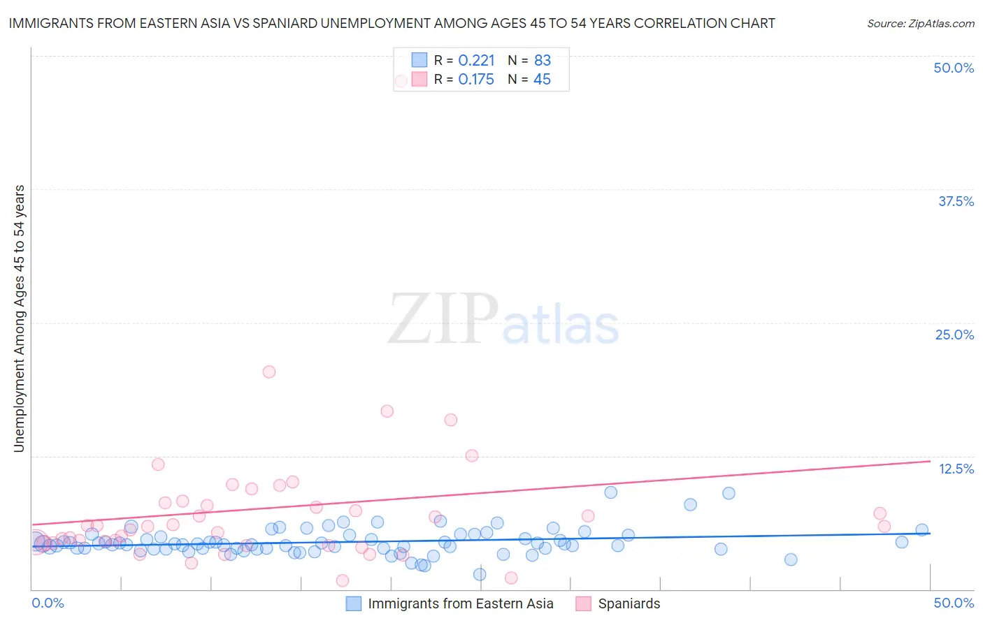 Immigrants from Eastern Asia vs Spaniard Unemployment Among Ages 45 to 54 years