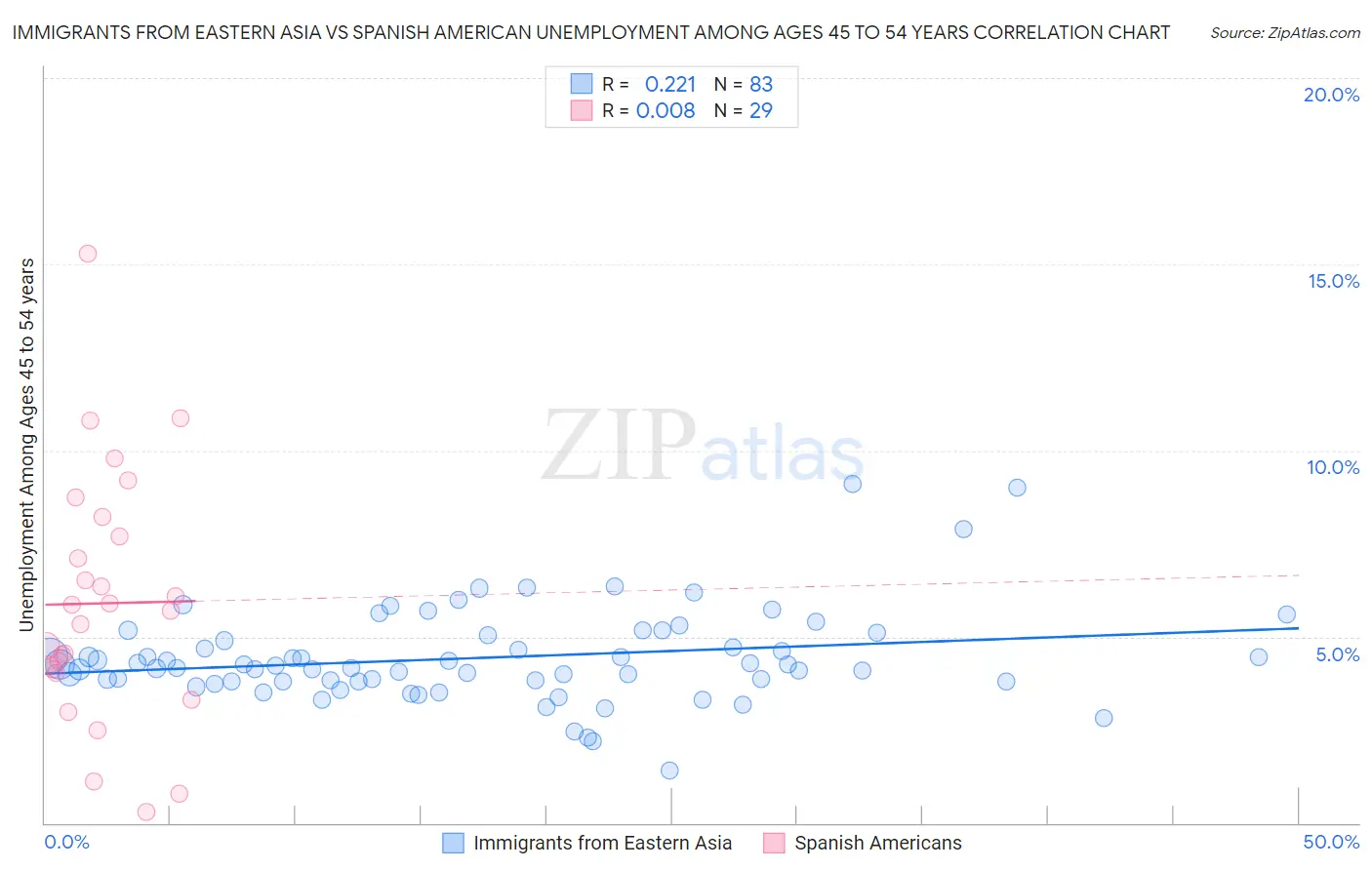 Immigrants from Eastern Asia vs Spanish American Unemployment Among Ages 45 to 54 years