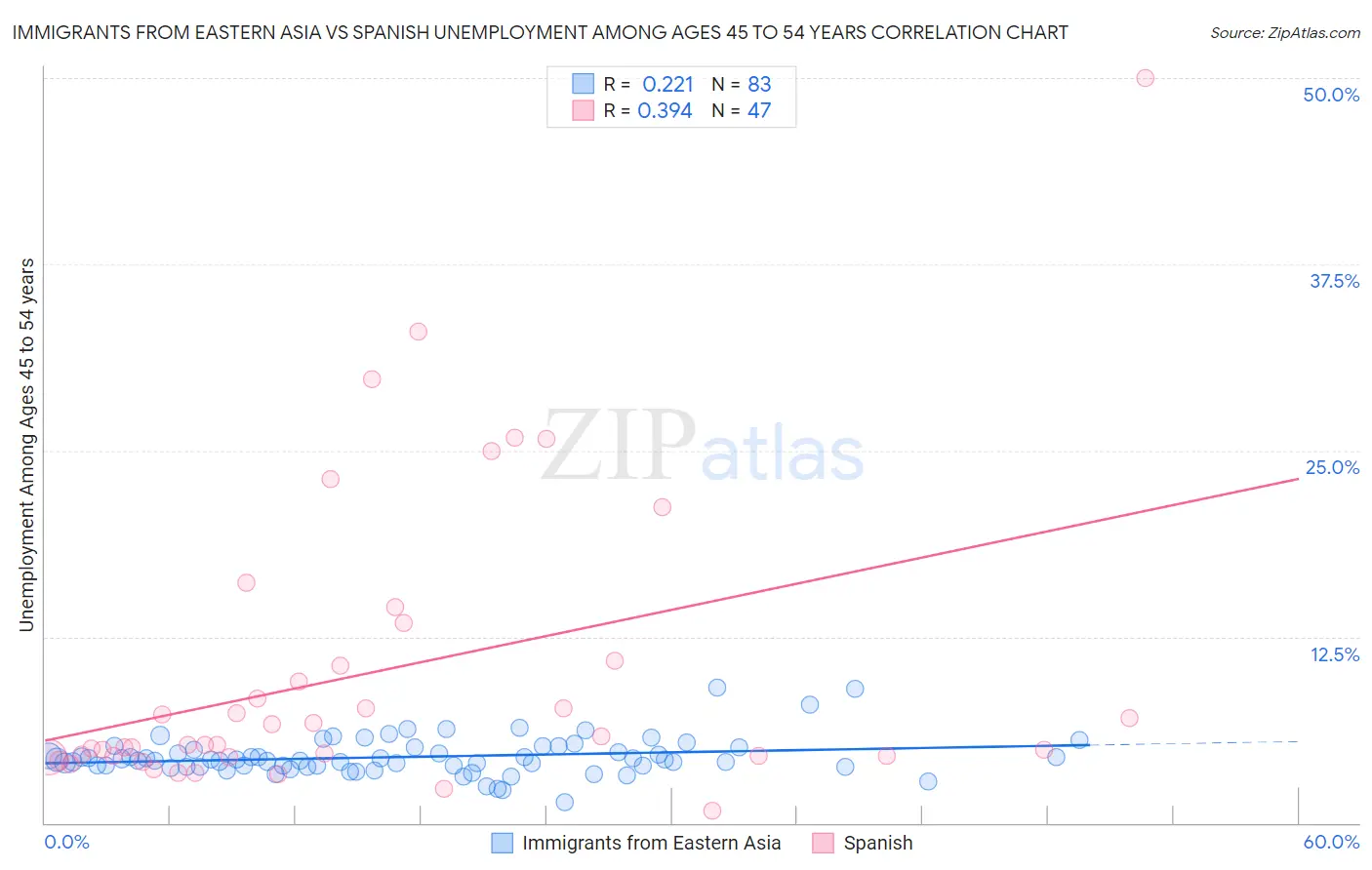 Immigrants from Eastern Asia vs Spanish Unemployment Among Ages 45 to 54 years