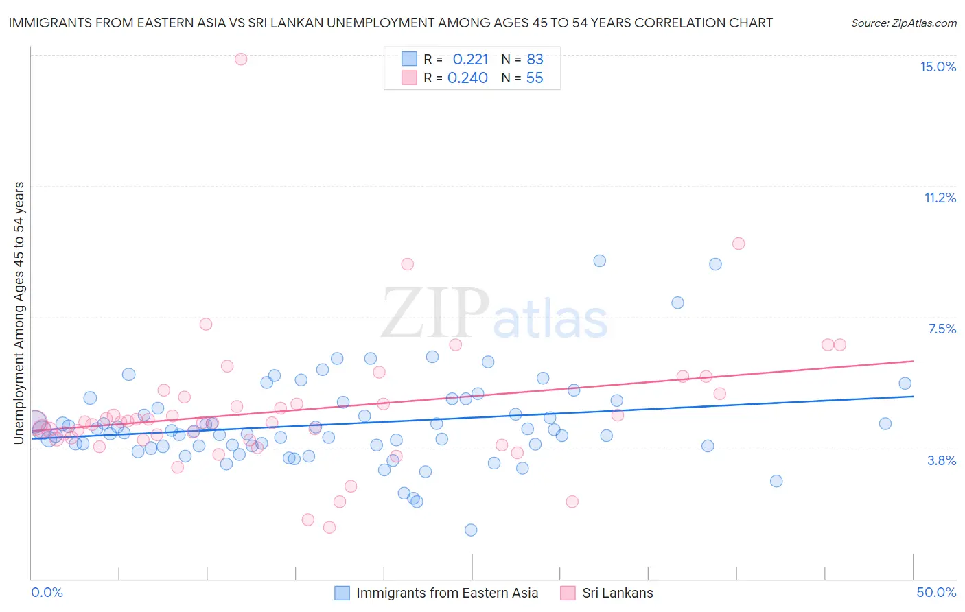 Immigrants from Eastern Asia vs Sri Lankan Unemployment Among Ages 45 to 54 years