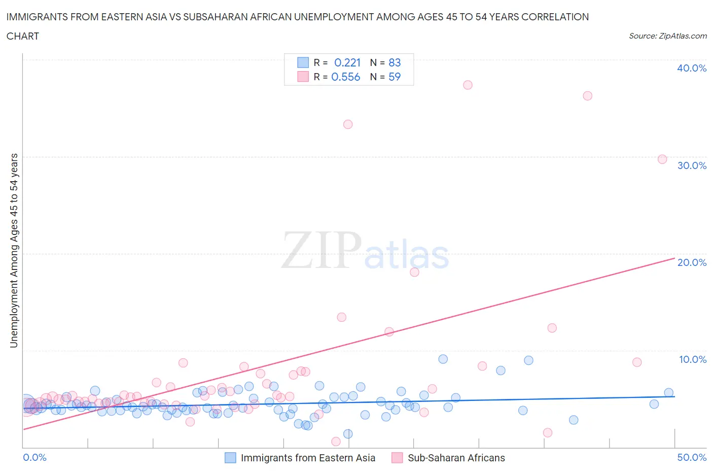 Immigrants from Eastern Asia vs Subsaharan African Unemployment Among Ages 45 to 54 years