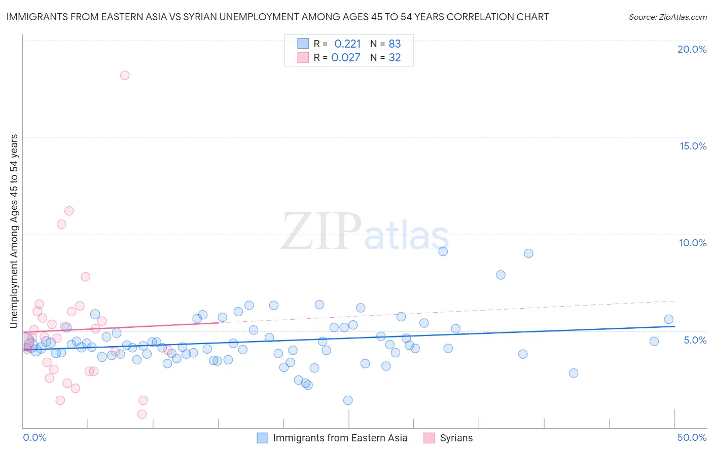 Immigrants from Eastern Asia vs Syrian Unemployment Among Ages 45 to 54 years