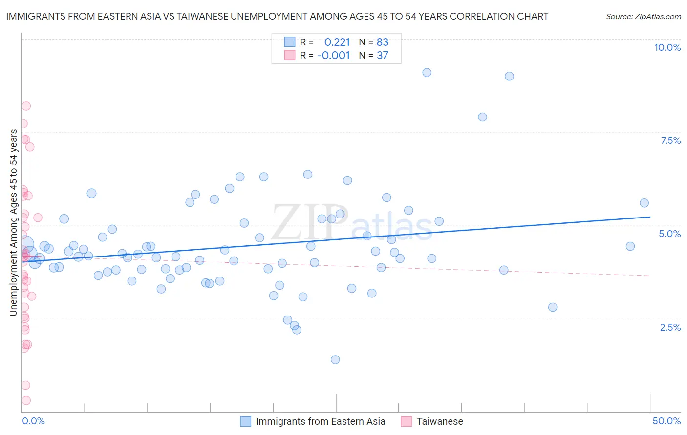 Immigrants from Eastern Asia vs Taiwanese Unemployment Among Ages 45 to 54 years