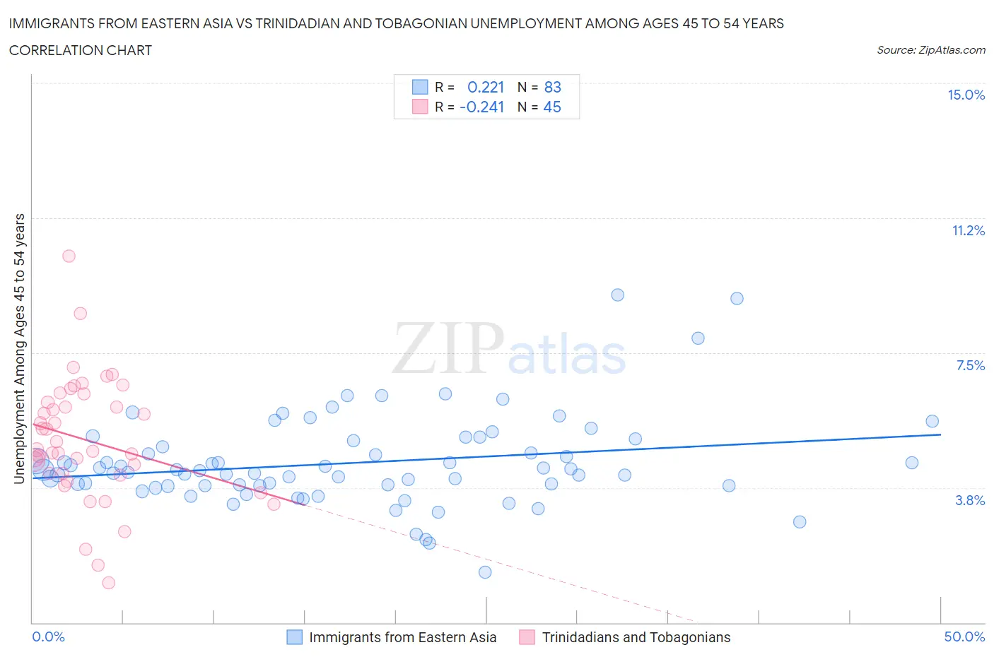 Immigrants from Eastern Asia vs Trinidadian and Tobagonian Unemployment Among Ages 45 to 54 years