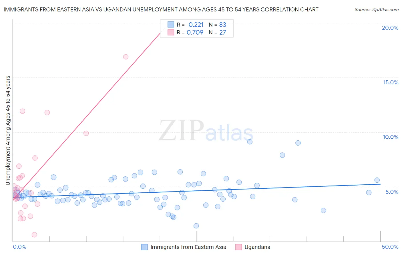 Immigrants from Eastern Asia vs Ugandan Unemployment Among Ages 45 to 54 years